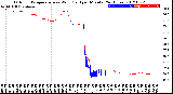 Milwaukee Weather Outdoor Temperature<br>vs Wind Chill<br>per Minute<br>(24 Hours)