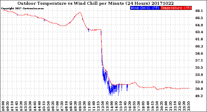 Milwaukee Weather Outdoor Temperature<br>vs Wind Chill<br>per Minute<br>(24 Hours)