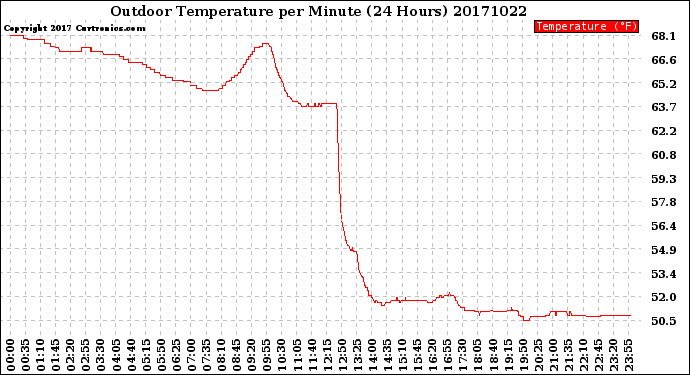 Milwaukee Weather Outdoor Temperature<br>per Minute<br>(24 Hours)