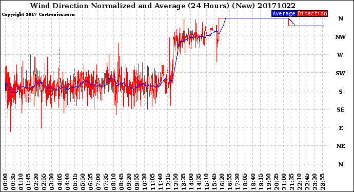 Milwaukee Weather Wind Direction<br>Normalized and Average<br>(24 Hours) (New)
