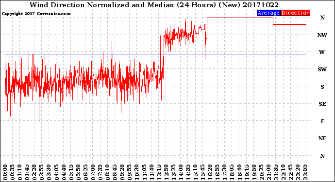 Milwaukee Weather Wind Direction<br>Normalized and Median<br>(24 Hours) (New)