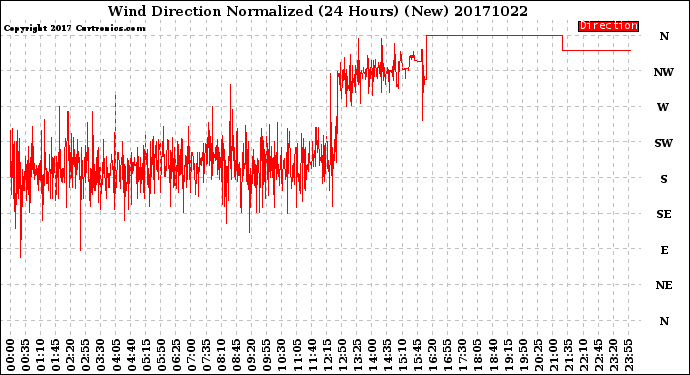 Milwaukee Weather Wind Direction<br>Normalized<br>(24 Hours) (New)