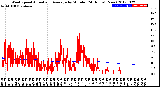 Milwaukee Weather Wind Speed<br>Actual and Average<br>by Minute<br>(24 Hours) (New)