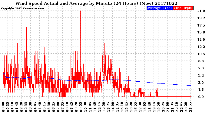 Milwaukee Weather Wind Speed<br>Actual and Average<br>by Minute<br>(24 Hours) (New)