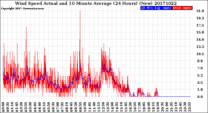 Milwaukee Weather Wind Speed<br>Actual and 10 Minute<br>Average<br>(24 Hours) (New)