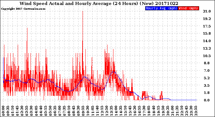 Milwaukee Weather Wind Speed<br>Actual and Hourly<br>Average<br>(24 Hours) (New)