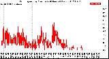 Milwaukee Weather Wind Speed<br>by Minute<br>(24 Hours) (New)