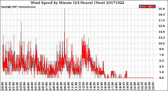 Milwaukee Weather Wind Speed<br>by Minute<br>(24 Hours) (New)