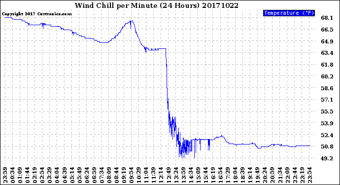 Milwaukee Weather Wind Chill<br>per Minute<br>(24 Hours)