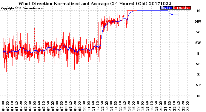 Milwaukee Weather Wind Direction<br>Normalized and Average<br>(24 Hours) (Old)