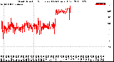 Milwaukee Weather Wind Direction<br>Normalized<br>(24 Hours) (Old)