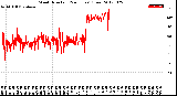 Milwaukee Weather Wind Direction<br>(24 Hours) (Raw)