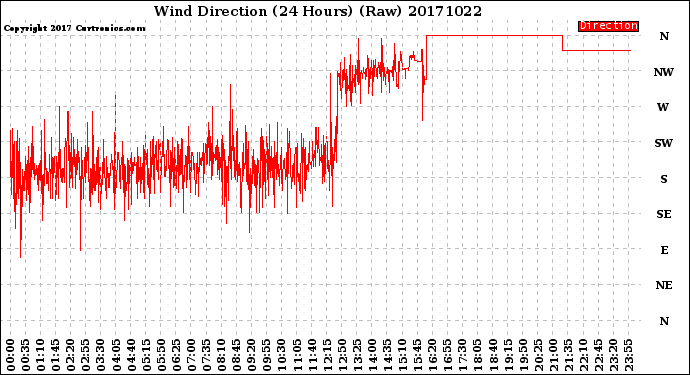 Milwaukee Weather Wind Direction<br>(24 Hours) (Raw)
