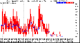 Milwaukee Weather Wind Speed<br>Actual and Median<br>by Minute<br>(24 Hours) (Old)