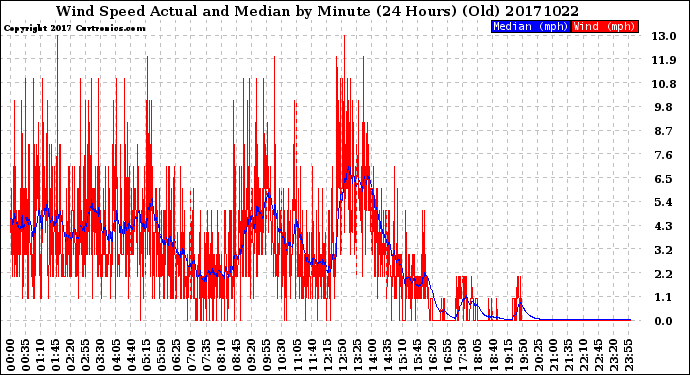 Milwaukee Weather Wind Speed<br>Actual and Median<br>by Minute<br>(24 Hours) (Old)