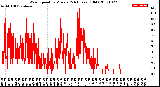 Milwaukee Weather Wind Speed<br>by Minute<br>(24 Hours) (Old)