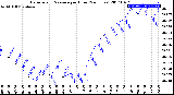 Milwaukee Weather Barometric Pressure<br>per Hour<br>(24 Hours)