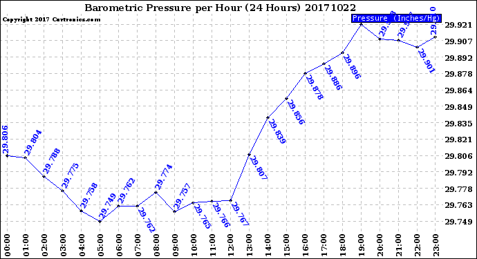 Milwaukee Weather Barometric Pressure<br>per Hour<br>(24 Hours)
