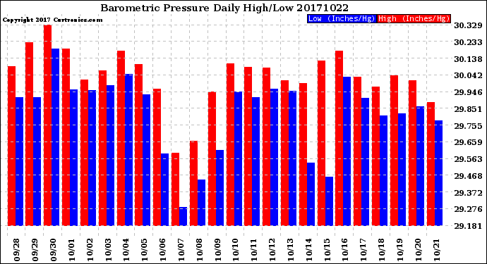 Milwaukee Weather Barometric Pressure<br>Daily High/Low