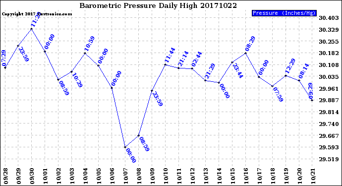 Milwaukee Weather Barometric Pressure<br>Daily High