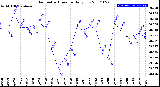 Milwaukee Weather Barometric Pressure<br>Daily Low