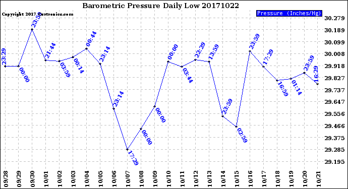 Milwaukee Weather Barometric Pressure<br>Daily Low