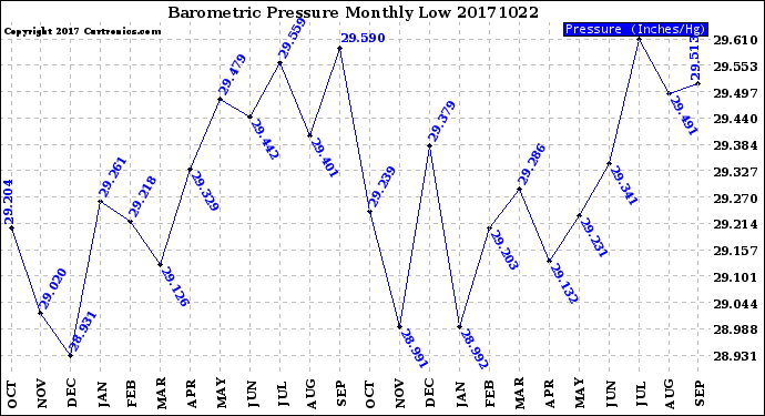 Milwaukee Weather Barometric Pressure<br>Monthly Low