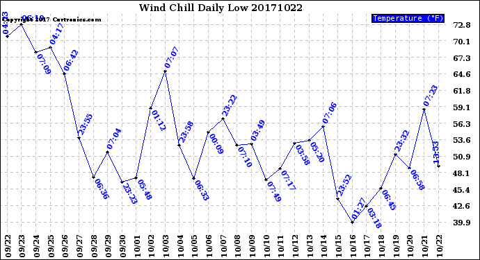 Milwaukee Weather Wind Chill<br>Daily Low
