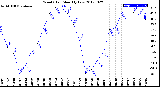 Milwaukee Weather Wind Chill<br>Monthly Low