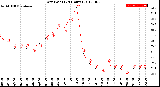 Milwaukee Weather Dew Point<br>(24 Hours)