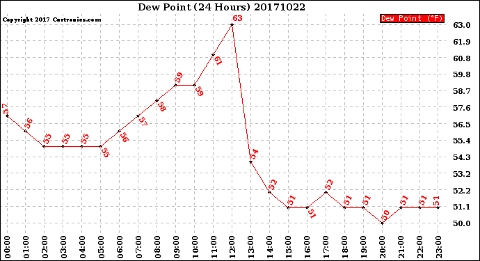 Milwaukee Weather Dew Point<br>(24 Hours)