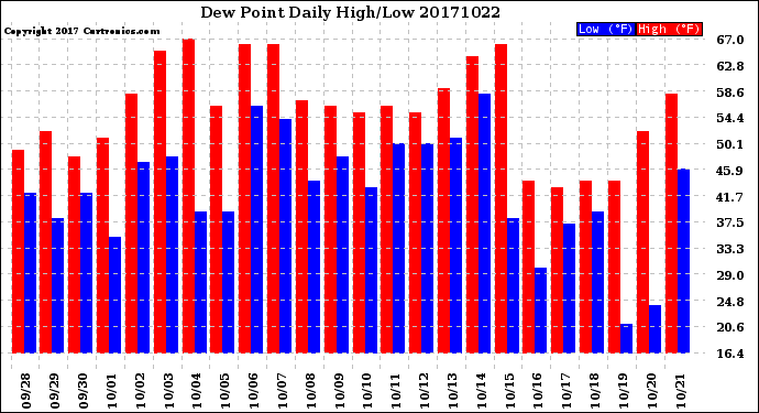 Milwaukee Weather Dew Point<br>Daily High/Low