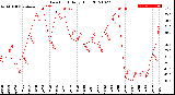 Milwaukee Weather Dew Point<br>Daily High