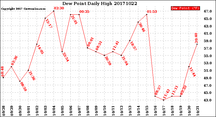 Milwaukee Weather Dew Point<br>Daily High