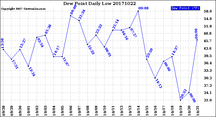 Milwaukee Weather Dew Point<br>Daily Low