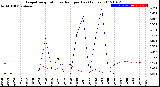 Milwaukee Weather Evapotranspiration<br>vs Rain per Day<br>(Inches)