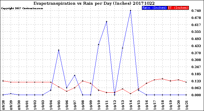 Milwaukee Weather Evapotranspiration<br>vs Rain per Day<br>(Inches)
