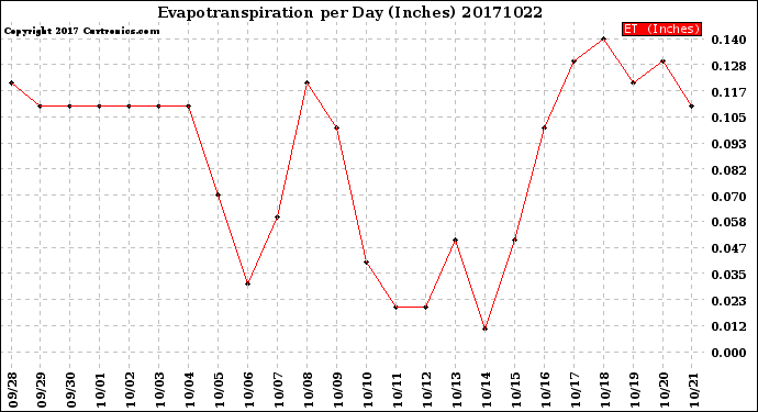 Milwaukee Weather Evapotranspiration<br>per Day (Inches)
