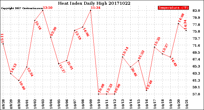 Milwaukee Weather Heat Index<br>Daily High