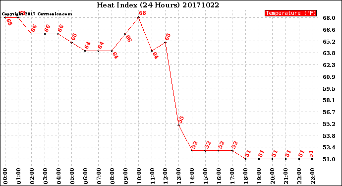 Milwaukee Weather Heat Index<br>(24 Hours)