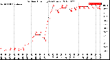 Milwaukee Weather Outdoor Humidity<br>(24 Hours)