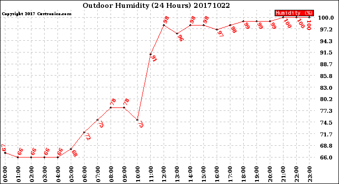 Milwaukee Weather Outdoor Humidity<br>(24 Hours)