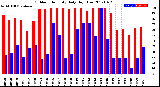 Milwaukee Weather Outdoor Humidity<br>Daily High/Low