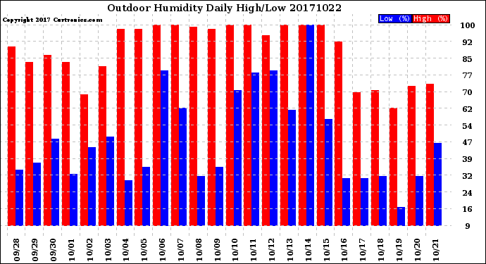 Milwaukee Weather Outdoor Humidity<br>Daily High/Low