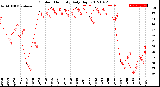 Milwaukee Weather Outdoor Humidity<br>Daily High