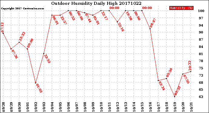 Milwaukee Weather Outdoor Humidity<br>Daily High