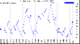 Milwaukee Weather Outdoor Humidity<br>Daily Low