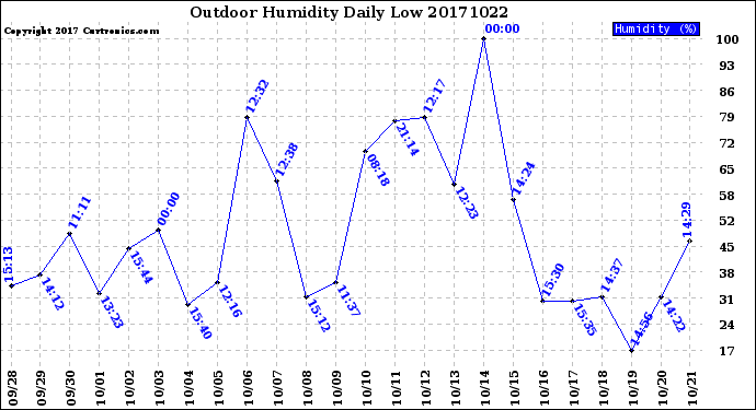 Milwaukee Weather Outdoor Humidity<br>Daily Low