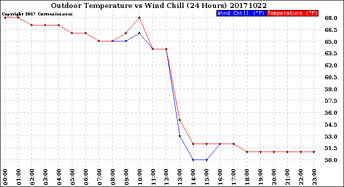 Milwaukee Weather Outdoor Temperature<br>vs Wind Chill<br>(24 Hours)