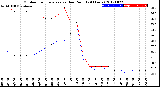 Milwaukee Weather Outdoor Temperature<br>vs Dew Point<br>(24 Hours)